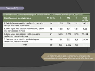 Cuadro 2(*)

Combinación de combustibles según en viviendas de la ciudad de Puerto Aysén , año 2007.
Clasificación de viviendas                            Nº de viv.    %        MS        %       (*)MS
                                                                                              por Viv.
A. Sólo leña para cocción, calefacción y secado          14        17.5      556     21,1      39,71
de ropa (funciones simultáneas)
B. Leña y gas para cocción y calefacción, y sólo         15        18,8      474     18,1      1,25
leña para secado de ropa.
C. Leña y gas para cocción y sólo leña para              41        51,3     1.367    52,0     33, 34
calefacción y secado de ropa.
D. Sólo gas para cocción y sólo leña para                10        12,4      233      8,9      23,30
calefacción y secado de ropa.
                      Total                              80        100      2.632     100       ----




                                                      Al incluir el uso de gas en el consumo energético de
                                                   combustibles de cada hogar, el consumo de leña disminuye.
 