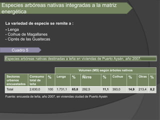 Especies arbóreas nativas integradas a la matriz
energética

 La variedad de especie se remite a :
 - Lenga
 - Coihue de Magallanes
 - Ciprés de las Guaitecas

     Cuadro 5

 Especies arbóreas nativas destinadas a leña en viviendas de Puerto Aysén, año 2007.


                                                      Volumen (MS) según árboles nativos

  Sectores       Consumo      %     Lenga      %        Ñirre        %      Coihue   %      Otras   %
  urbanos        total de
  encuestados    leña
  Total          2.630,0      100   1.731,1    65,8     292,5        11,1   393,0    14,9   213,4   8,2

 Fuente: encuesta de leña, año 2007, en viviendas ciudad de Puerto Aysén
 