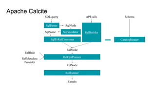Apache Calcite
SQL query
SqlToRelConverter
RelNode
RelOptPlanner
CatalogReader
Schema
RelMetadata
Provider
RelBuilder
RelRunner
Results
API calls
SqlParser
SqlValidator
RelNode
SqlNode
SqlNode
RelRule
 