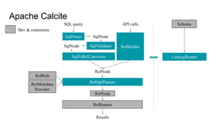 Apache Calcite
SQL query
SqlToRelConverter
RelNode
RelOptPlanner
CatalogReader
Schema
RelRule
RelBuilder
RelRunner
Results
API calls
SqlParser
SqlValidator
RelNode
SqlNode
SqlNode
Dev & extensions
RelMetadata
Provider
 