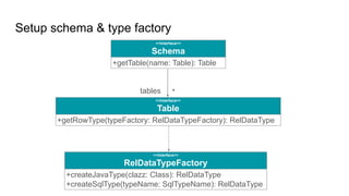 Setup schema & type factory
<<Interface>>
Schema
+getTable(name: Table): Table
<<Interface>>
Table
+getRowType(typeFactory: RelDataTypeFactory): RelDataType
<<Interface>>
RelDataTypeFactory
+createJavaType(clazz: Class): RelDataType
+createSqlType(typeName: SqlTypeName): RelDataType
*
tables
 