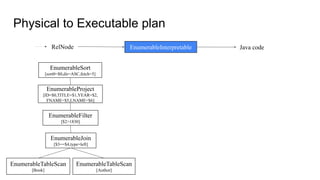Physical to Executable plan
EnumerableInterpretable Java code
RelNode
EnumerableJoin
[$3==$4,type=left]
EnumerableTableScan
[Book]
EnumerableTableScan
[Author]
EnumerableFilter
[$2>1830]
EnumerableProject
[ID=$0,TITLE=$1,YEAR=$2,
FNAME=$5,LNAME=$6]
EnumerableSort
[sort0=$0,dir=ASC,fetch=5]
 