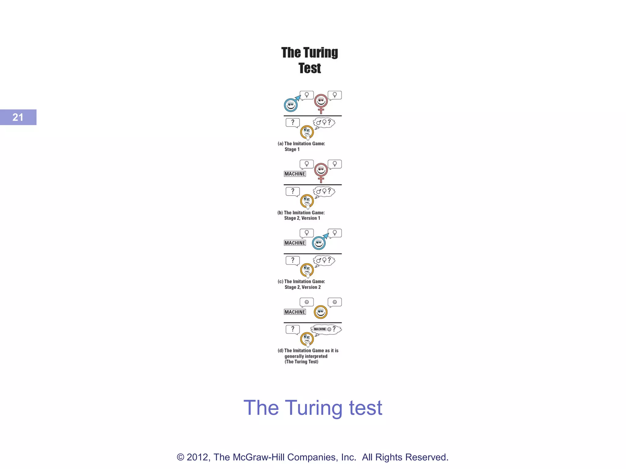 21
The Turing test
© 2012, The McGraw-Hill Companies, Inc. All Rights Reserved.
 