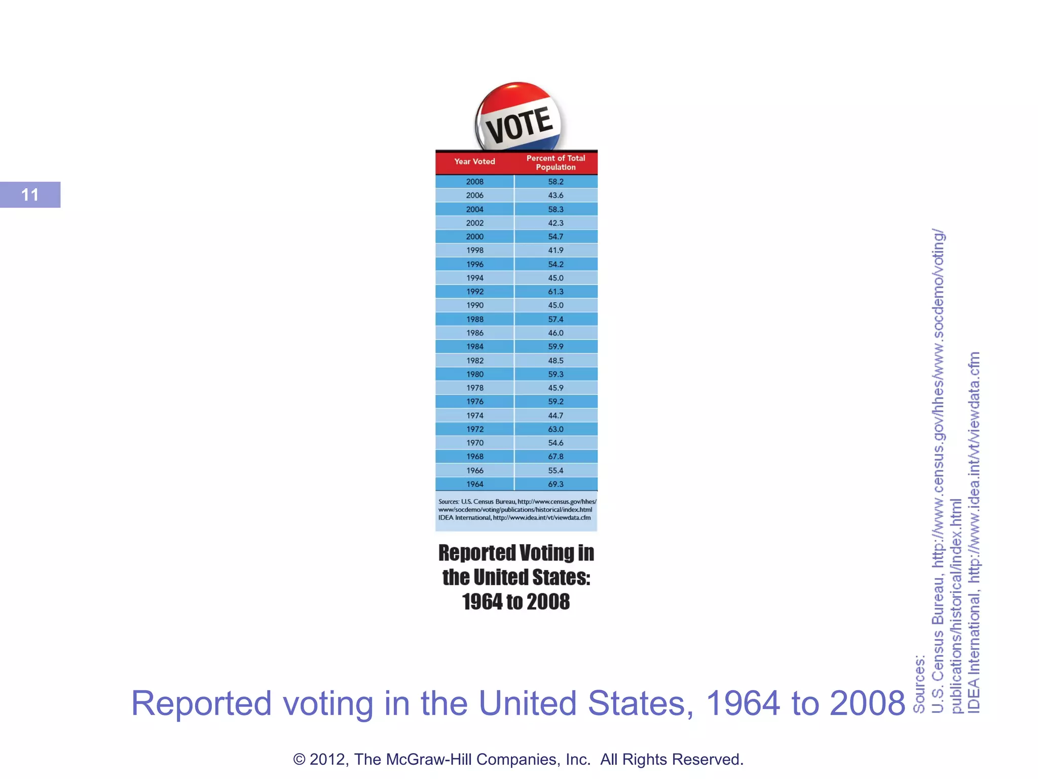 Reported voting in the United States, 1964 to 2008
11
© 2012, The McGraw-Hill Companies, Inc. All Rights Reserved.
 
