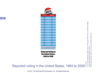 Reported voting in the United States, 1964 to 2008
11
© 2012, The McGraw-Hill Companies, Inc. All Rights Reserved.
 