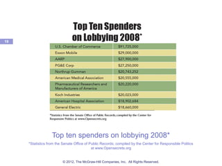 Top ten spenders on lobbying 2008*
*Statistics from the Senate Office of Public Records; compiled by the Center for Responsible Politics
at www.Opensecrets.org
19
© 2012, The McGraw-Hill Companies, Inc. All Rights Reserved.
 