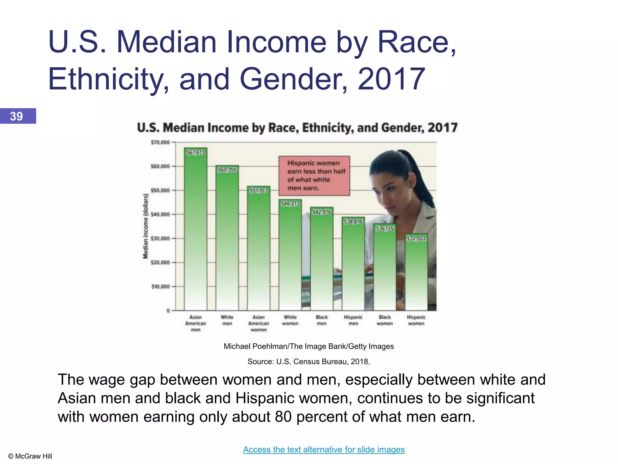 © McGraw Hill
39
U.S. Median Income by Race,
Ethnicity, and Gender, 2017
Michael Poehlman/The Image Bank/Getty Images
Source: U.S. Census Bureau, 2018.
The wage gap between women and men, especially between white and
Asian men and black and Hispanic women, continues to be significant
with women earning only about 80 percent of what men earn.
Access the text alternative for slide images
 