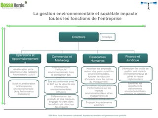 La gestion environnementale et sociétale impacte  toutes les fonctions de l’entreprise Développer les outils de gestion des impacts environnementaux et gérer le risque règlementaire Identifier les opportunités d’économies environnementales internes et externes Stratégie Incorporation de l’efficacité environnementale dans la conception des produits Être en conformité avec le BVP sur la véracité des informations environnementales diffusées Différentiation des produits et des marques. Engager le client dans les efforts de réduction des impacts Amélioration de la  sélection et des relations Fournisseurs (suivi) Suivi et amélioration de l’empreinte environnementale  (Key Performance Indicators) Directoire Opérations et Approvisionnements Commercial et Marketing Ressources Humaines Finance et Juridique Mobiliser les employés autour des préoccupations environnementales. Ajouter la réduction d’impacts dans les primes du management  Formaliser la publication d’informations sur les impacts environnementaux et les engagements de réduction d’impacts Engager les partenaires externes 