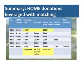 Summary:	
  HOME	
  donaJons	
  
leveraged	
  with	
  matching	
  
Year	
   HOME	
  
Pledges
DonaJons	
  
EWB	
   Matched	...