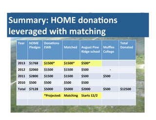 Summary:	
  HOME	
  donaTons	
  
leveraged	
  with	
  matching	
  
Year	
  

HOME	
  
Pledges
	
  

DonaTons	
  
EWB	
  

...