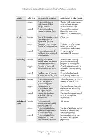 orientor subsystem subsystem performance contribution to total system
support Fraction of industrial Weekly work hours required
capital controlled by to secure basic needs at
foreign interests actual minimum wage
natural Fraction of total area Fraction of occupations
covered by natural forest depending on regional
resources (>1% of employed)
security human Rate of change of state debt Crime rate
(percent per year or
$ per capita per year)
support Bankruptcies per year as Emission rate of persistent
fraction of total enterprises wastes and pollutants
(chlororganic, radioactive)
natural Fraction of agricultural Depletion rate of
and forest area threatened non-renewable resources
by soil erosion
adaptability human Average number of Ratio of newly evolving
months before unemployed professions and training
person finds new work programs to existing ones
support Diversity of industrial Qualifications demanded in
and commercial activity the labour market (diversity,
level)
natural Land use: rate of increase Degree of utilization of
of sealed surfaces per year total primary production
coexistence human Fraction of women in Value of voluntary services as
upper management fraction of total services
(private and public)
support Consumption of Fraction of enterprises using
nonrenewable resources environmental accounting
per capita per year (eco-audit)
natural Income fraction from Fraction of protected natural
agriculture, forestry areas of transregional
and tourism importance
psychological human Fraction of adult Suicide rate
needs population with alcohol
and drug addiction
support Fraction of population Fraction of population leaving
within walking distance because of infrastructural
of essential services deficits (percent/yr)
natural Fraction of population Number of overnight stays
living near (< 2 km) by tourists per capita of
large forest or park areas population
Indicators for Sustainable Development: Theory, Method, Applications
A Report to the Balaton Group
89
Ind for SD - Balaton 12/21/98 4:20 PM Page 89
 