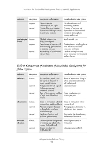 Indicators for Sustainable Development: Theory, Method, Applications
A Report to the Balaton Group
91
orientor subsystem subsystem performance contribution to total system
support Nonrenewables Use of environmental
consumption per capita accounting by firms
natural National income fraction Fraction of resource use
from sustainable agriculture, dependent on international
forestry and tourism commons (atmosphere,
oceans, and so on)
psychological human Alcohol, tobacco and Youth suicide rate
needs drug consumption
support Dominance of commercial Anxiety/concern/unhappiness
demands (e.g. privatization over infrastructural and
of essential services) economic problems
natural Accessibility of outdoors to Level of anxiety/concern
city dwellers about resources, environment
and the future
Table 9. Compact set of indicators of sustainable development for
global regions.
orientor subsystem subsystem performance contribution to total system
existence human Accumulated public debt Share of population living in
per capita as fraction of urban areas (no subsistence
mean annual income self-sufficiency)
support Net growth of built capital Infant mortality
(infrastructure and
economic system)
natural Rate of degradation and loss Grain production per
of agricultural land and person per year
forests
effectiveness human Share of population affected Share of population below
by unsolved social problems poverty level
support Amount of grain that can Average personal income vs.
be bought for one hour subsistence level income
minimum wage
natural Land area fraction with Renewable fraction of energy
polluted groundwater and material resources
freedom human Unemployment rate: percent Annual growth rate of
of action of working age adults who population
cannot find paid work
support Energy productivity Life expectancy at birth
(kWh/$GDP)
Ind for SD - Balaton 12/21/98 4:20 PM Page 91
 