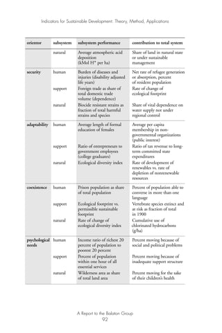 Indicators for Sustainable Development: Theory, Method, Applications
A Report to the Balaton Group
92
orientor subsystem subsystem performance contribution to total system
natural Average atmospheric acid Share of land in natural state
deposition or under sustainable
(kMol H+ per ha) management
security human Burden of diseases and Net rate of refugee generation
injuries (disability adjusted or absorption, percent
life years) of resident population
support Foreign trade as share of Rate of change of
total domestic trade ecological footprint
volume (dependence)
natural Biocide resistant strains as Share of vital dependence on
fraction of total harmful water supply not under
strains and species regional control
adaptability human Average length of formal Average per capita
education of females membership in non-
governmental organizations
(public interest)
support Ratio of entrepreneurs to Ratio of tax revenue to long-
government employees term committed state
(college graduates) expenditures
natural Ecological diversity index Rate of development of
renewables vs. rate of
depletion of nonrenewable
resources
coexistence human Prison population as share Percent of population able to
of total population converse in more than one
language
support Ecological footprint vs. Vertebrate species extinct and
permissible sustainable at risk as fraction of total
footprint in 1900
natural Rate of change of Cumulative use of
ecological diversity index chlorinated hydrocarbons
(g/ha)
psychological human Income ratio of richest 20 Percent moving because of
needs percent of population to social and political problems
poorest 20 percent
support Percent of population Percent moving because of
within one hour of all inadequate support structure
essential services
natural Wilderness area as share Percent moving for the sake
of total land area of their children’s health
Ind for SD - Balaton 12/21/98 4:20 PM Page 92
 