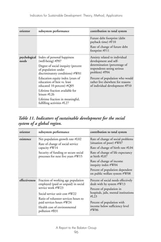 Indicators for Sustainable Development: Theory, Method, Applications
A Report to the Balaton Group
96
orientor subsystem performance contribution to total system
Future debt footprint (debt
payback time) #F10
Rate of change of future debt
footprint #F11
psychological Index of personal happiness Anxiety related to individual
needs (well-being) #P07 development and self-
Degree of social inequity (percent determination (percentage of
of population under respondents seeing serious
discriminatory conditions) #W01 problem) #P04
Education equity index (years of Percent of population who would
education of best vs. least rather live elsewhere for reasons
educated 10 percent) #Q05 of individual development #P10
Lifetime fraction available for
leisure #L26
Lifetime fraction in meaningful,
fulfilling activities #L27
Table 11. Indicators of sustainable development for the social
system of a global region.
orientor subsystem performance contribution to total system
existence Net population growth rate #L02 Rate of change of social problems
Rate of change of social service (situation of poor) #W07
capacity #W14 Rate of change of birth rate #L04
Security of funding or secure social Rate of change of life expectancy
processes for next five years #W15 at birth #L07
Rate of change of income
inequity index #W04
Percent of population dependent
on public welfare system #W08
effectiveness Fraction of working age population Percent of social needs effectively
employed (paid or unpaid) in social dealt with by system #W13
service work #W23 Percent of population in
Social service unit cost #W22 hospitals, jails, mental institutions
Ratio of volunteer services hours to
#L23
paid services hours #W24 Percent of population with
Health cost of environmental income below sufficiency level
pollution #B31 #W06
Ind for SD - Balaton 12/21/98 4:20 PM Page 96
 