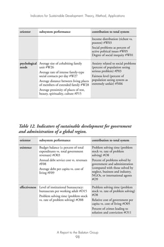 Indicators for Sustainable Development: Theory, Method, Applications
A Report to the Balaton Group
98
orientor subsystem performance contribution to total system
Income distribution (richest vs.
poorest) #W03
Social problems as percent of
active political issues #W05
Degree of social inequity #W01
psychological Average size of cohabiting family Anxiety related to social problems
needs unit #W26 (percent of population seeing
Average rate of intense family-type serious problem) #P03
social contacts per day #W27 Fairness level (percent of
Average distance between living places population seeing system as
of members of extended family #W28 extremely unfair) #N06
Average proximity of places of rest,
beauty, spirituality, culture #P15
Table 12. Indicators of sustainable development for government
and administration of a global region.
orientor subsystem performance contribution to total system
existence Budget balance (± percent of total Problem solving time (problem
expenditures vs. total government stock vs. rate of problem
revenues) #O03 solving) #O8
Annual debt service cost vs. revenues Percent of problems solved by
#F08 government and administration
Average debt per capita vs. cost of (compared with those solved by
living #F09 neglect, business and industry,
NGOs, or international agents
#O9
effectiveness Level of institutional bureaucracy: Problem solving time (problem
bureaucrats per working adult #O15 stock vs. rate of problem solving)
Problem solving time (problem stock #O8
vs. rate of problem solving) #O08 Relative cost of government per
capita vs. cost of living #O05
Percent of crimes leading to
solution and conviction #O11
Ind for SD - Balaton 12/21/98 4:20 PM Page 98
 
