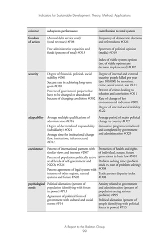 Indicators for Sustainable Development: Theory, Method, Applications
A Report to the Balaton Group
99
orientor subsystem performance contribution to total system
freedom (Annual debt service cost)/ Frequency of democratic elections
of action (total revenues) #F08 and referendums #O26
Free administrative capacities and Spectrum of political opinion
funds (percent of total) #O13 (media) #O19
Index of viable system options
(no. of viable options per
decision implemented) #O07
security Degree of financial, political, social Degree of internal and external
stability #O01 security: people killed per year
Success rate in achieving long-term (per 100,000) by terrorism,
goals #O10 crime, social unrest, war #L21
Percent of government projects that Percent of crimes leading to
have to be changed or abandoned solution and conviction #O11
because of changing conditions #O02 Rate of change of key
environmental indicators #B05
Degree of internal social stability
#L22
adaptability Average multiple qualifications of Average period of major political
administrators #O14 change in country #O27
Degree of decentralized responsibility Innovative programs introduced
(subsidiarity) #O21 and completed by government
Average time for institutional change and administration #O29
(law, institutions, infrastructure)
#O17
coexistence Percent of international partners with Protection of health and rights
similar views and interests #D07 of individual, nature, future
Percent of population politically active generations in basic law #N01
at all levels of self-government and Problem solving time (problem
NGOs #O24 stock vs. rate of problem solving)
Percent agreement of legal system with #O08
interests of other regions, natural Trade partner disparity index
systems and future #N05 #D08
psychological Political alienation (percent of Anxiety related to government
needs population identifying with forces and administration (percent of
in power) #P13 population seeing serious
Agreement of political form of problem) #P05
government with cultural and social Political alienation (percent of
norms #P14 people identifying with political
forces in power) #P13
Ind for SD - Balaton 12/21/98 4:20 PM Page 99
 