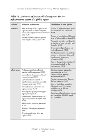Indicators for Sustainable Development: Theory, Method, Applications
A Report to the Balaton Group
100
Table 13. Indicators of sustainable development for the
infrastructure system of a global region.
orientor subsystem performance contribution to total system
existence Rate of change of per capita service Percent of population with access
capacity (roads, schools, hospitals, to clean water and sanitation
and so on) (expansion or deterioration #L13
rate) #L20
Percent of population within one
Security of fixed cost and upkeep hour of all essential services #L12
financing for next 20 years #F04
Avoidable mortality and disability
as fraction of total mortality and
disability #L30
Domestic food production rate
vs. food demand #D03
Food calorie supply per capita as
percent of minimum daily adult
requirement, for poorest
population #L08
Rate of change in the number of
persistent chemicals in the
environment #B14
effectiveness Payback years of capital stock Lifetime fraction required to
(capital stock/output rate) #F06 reach essential services
(Annual cost of education)/(total (transportation, waiting,
production rate) #Q02 way to work) #L25
Commercialization depth of Average transportation distance
transformation chain for essential for key resources #M16
products: price ratio #F15 Cost of individual education
Powered vehicle kilometres per (time and money) for given
capita per year #M15 qualification vs. lifetime
Walking and cycling distance per
earnings #Q03
capita per day #L18 Creative products (patents, books,
Expenditures for maintenance of
art, music) per 100,000 people
capital stock/value of capital stock
per year #O31
#F03
Social service unit cost per capita
#L22
Resource throughput per capita
#M01
Telecommunication links per
capita #O20
Ind for SD - Balaton 12/21/98 4:20 PM Page 100
 