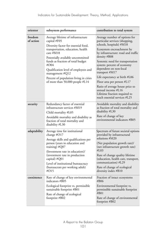 Indicators for Sustainable Development: Theory, Method, Applications
A Report to the Balaton Group
101
orientor subsystem performance contribution to total system
freedom Average lifetime of infrastructure Average number of options for
of action capital #F05 particular services (shopping,
Diversity factor for essential food, schools, hospitals) #M18
transportation, education, health Ecosystem encroachment by
care #M18 by infrastructure: road and traffic
Potentially available uncommitted density #B08
funds as fraction of total budget Systemic need for transportation
#O04 system: percent of economy
Qualification level of employees and dependent on non-local
management #Q12 transport #M17
Percent of population living in cities Life expectancy at birth #L06
of more than 50,000 people #L14 Floor area per person #L17
Ratio of average house price to
annual income #L16
Lifetime fraction required to
reach essential services #L25
security Redundancy factor of essential Avoidable mortality and disability
infrastructure services #M19 as fraction of total mortality and
Child mortality #L05 disability #L30
Avoidable mortality and disability as Rate of change of key
fraction of total mortality and environmental indicators #B05
disability #L30
adaptability Average time for institutional Spectrum of future societal options
change #O17 provided by infrastructural
Average skills and qualifications per solutions #M20
person (years in education and (Net population growth rate)/
training) #Q07 (net infrastructure growth rate)
(Investment rate in education)/ #L03
(investment rate in production Rate of change quality lifetime
capital) #Q01 (education, health care, transport,
Level of institutional bureaucracy communication) #L29
(bureaucrats per working adult) Rate of change of ecological
#O15 diversity index #B10
coexistence Rate of change of key environmental Fraction of intact ecosystems
indicators #B05 #B06
Ecological footprint vs. permissible Environmental footprint vs.
sustainable footprint #B01 permissible sustainable footprint
Rate of change of ecological #B01
footprint #B02 Rate of change of environmental
footprint #B02
Ind for SD - Balaton 12/21/98 4:20 PM Page 101
 