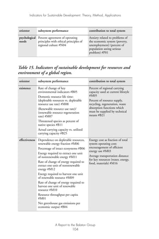 Indicators for Sustainable Development: Theory, Method, Applications
A Report to the Balaton Group
104
orientor subsystem performance contribution to total system
psychological Percent agreement of operating Anxiety related to problems of
needs principles with ethical principles of the economic system (poverty,
regional culture #N04 unemployment) (percent of
population seeing serious
problem) #P01
Table 15. Indicators of sustainable development for resources and
environment of a global region.
orientor subsystem performance contribution to total system
existence Rate of change of key Percent of regional carrying
environmental indicators #B05 capacity used at current lifestyle
Domestic resource life time: #M05
(depletable resources vs. depletable Percent of resource supply,
resource use rate) #M08 recycling, regeneration, waste
(Renewable resource use rate)/ absorption functions which
(renewable resource regeneration must be supplied by technical
rate) #M07 means #B21
Threatened species as percent of
native species #B11
Actual carrying capacity vs. utilized
carrying capacity #B25
effectiveness Dependence on depletable resources, Energy cost as fraction of total
renewable energy fraction #M06 system operating cost:
Percentage of intact ecosystems #B06 encouragement of efficient
Energy required to extract one unit
energy use #M03
of nonrenewable energy #M11 Average transportation distance
Rate of change of energy required to
for key resources (water, energy,
extract one unit of nonrenewable
food, materials) #M16
energy #M12
Energy required to harvest one unit
of renewable resource #M09
Rate of change of energy required to
harvest one unit of renewable
resource #M10
Resource throughput per capita
#M01
Net greenhouse gas emissions per
economic output #B04
Ind for SD - Balaton 12/21/98 4:20 PM Page 104
 
