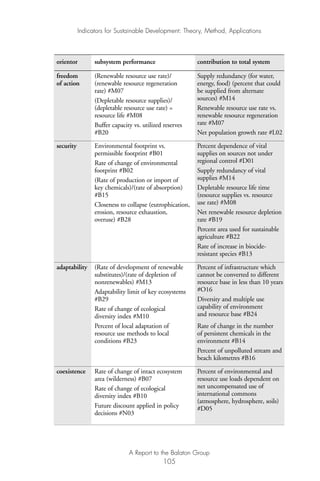Indicators for Sustainable Development: Theory, Method, Applications
A Report to the Balaton Group
105
orientor subsystem performance contribution to total system
freedom (Renewable resource use rate)/ Supply redundancy (for water,
of action (renewable resource regeneration energy, food) (percent that could
rate) #M07 be supplied from alternate
(Depletable resource supplies)/ sources) #M14
(depletable resource use rate) = Renewable resource use rate vs.
resource life #M08 renewable resource regeneration
Buffer capacity vs. utilized reserves rate #M07
#B20 Net population growth rate #L02
security Environmental footprint vs. Percent dependence of vital
permissible footprint #B01 supplies on sources not under
Rate of change of environmental regional control #D01
footprint #B02 Supply redundancy of vital
(Rate of production or import of supplies #M14
key chemicals)/(rate of absorption) Depletable resource life time
#B15 (resource supplies vs. resource
Closeness to collapse (eutrophication, use rate) #M08
erosion, resource exhaustion, Net renewable resource depletion
overuse) #B28 rate #B19
Percent area used for sustainable
agriculture #B22
Rate of increase in biocide-
resistant species #B13
adaptability (Rate of development of renewable Percent of infrastructure which
substitutes)/(rate of depletion of cannot be converted to different
nonrenewables) #M13 resource base in less than 10 years
Adaptability limit of key ecosystems #O16
#B29 Diversity and multiple use
Rate of change of ecological capability of environment
diversity index #M10 and resource base #B24
Percent of local adaptation of Rate of change in the number
resource use methods to local of persistent chemicals in the
conditions #B23 environment #B14
Percent of unpolluted stream and
beach kilometres #B16
coexistence Rate of change of intact ecosystem Percent of environmental and
area (wilderness) #B07 resource use loads dependent on
Rate of change of ecological net uncompensated use of
diversity index #B10 international commons
Future discount applied in policy
(atmosphere, hydrosphere, soils)
decisions #N03
#D05
Ind for SD - Balaton 12/21/98 4:20 PM Page 105
 
