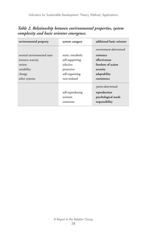 Table 2. Relationship between environmental properties, system
complexity and basic orientor emergence.
environmental property system category additional basic orientor
environment-determined:
normal environmental state static; metabolic existence
resource scarcity self-supporting effectiveness
variety selective freedom of action
variability protective security
change self-organizing adaptability
other systems non-isolated coexistence
system-determined:
self-reproducing reproduction
sentient psychological needs
conscious responsibility
Indicators for Sustainable Development: Theory, Method, Applications
A Report to the Balaton Group
38
Ind for SD - Balaton 12/21/98 4:20 PM Page 38
 