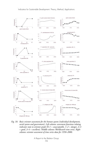 Fig. 10. Basic orientor assessment for the human system (individual development,
social system and government). Left column: assessment functions relating
indicator state to orientor grade (0–1 = unacceptable, 1–2 = danger, 2–3
= good, 3–4 = excellent). Middle column: Worldwatch time series. Right
column: orientor assessment of time series data for 1950–2000.
0
1
2
3
4
0 10 20
refugees per 1000 pop
P-assessment
0
1
2
3
4
0 50 100
people per TV
A-assessment
0
1
2
3
4
0 50 100
income share of richest 20%
C-assessment
people per TV
0
1
2
3
4
1950 1975 2000
A-assessment
income share of richest 20%
0
1
2
3
4
1950 1975 2000
C-assessment
refugees per 1000 pop
0
1
2
3
4
1950 1975 2000
P-assessment
P - refugees per 1000
0
1
2
3
4
5
1950 1975 2000
A - persons per TV
0
20
40
0
0
100
1950 1975 2000
C - income share of richest 20%
0
20
40
0
0
100
1950 1975 2000
0
1
2
3
4
0 20 40
% population 60+
F-assessment
0
1
2
3
4
0 50 100
urban population %
S-assessment
population, 60+, %
0
1
2
3
4
1950 1975 2000
F-assessment
urban population %
0
1
2
3
4
1950 1975 2000
S-assessment
S - urban population (%)
0
10
20
30
40
50
1950 1975 2000
F - population, 60 + (percent)
0
2
4
10
1950 1975 2000
grain surplus factor
0
1
2
3
4
1950 1975 2000
X-assessment
unemployment %
0
1
2
3
4
0 10 20 30
E-assessment
unemployment %
0
1
2
3
4
1950 1975 2000
E-assessment
grain surplus factor
0
1
2
3
4
0 1 2 3
X-assessment
X - grain surplus factor (fraction)
0 0
0 5
1 0
1 5
2 0
1950 1975 2000
E - unemployment in EU (%)
0
5
10
15
1950 1975 2000
Indicators for Sustainable Development: Theory, Method, Applications
A Report to the Balaton Group
74
Ind for SD - Balaton 12/21/98 4:20 PM Page 74
 