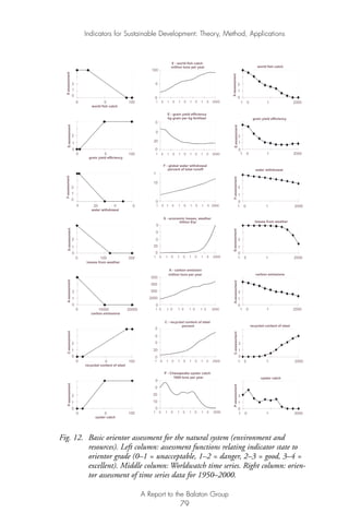 Fig. 12. Basic orientor assessment for the natural system (environment and
resources). Left column: assessment functions relating indicator state to
orientor grade (0–1 = unacceptable, 1–2 = danger, 2–3 = good, 3–4 =
excellent). Middle column: Worldwatch time series. Right column: orien-
tor assessment of time series data for 1950–2000.
X - world fish catch
million tons per year
0
0
100
1 0 1 0 1 0 1 0 1 0 2000
E - grain yield efficiency
kg grain per kg fertilizer
0
20
0
0
1 0 1 0 1 0 1 0 1 0 2000
F - global water withdrawal
percent of total runoff
0
10
1
1 0 1 0 1 0 1 0 1 0 2000
S - economic losses, weather
billion $/yr
0
20
0
0
0
1 0 1 0 1 0 1 0 1 0 2000
A - carbon emission
million tons per year
0
2000
000
000
000
1 0 1 0 1 0 1 0 1 0 2000
C - recycled content of steel
percent
0
20
0
0
0
1 0 1 0 1 0 1 0 1 0 2000
P - Chesapeake oyster catch
1000 tons per year
0
10
20
0
0
1 0 1 0 1 0 1 0 1 0 2000
0
1
2
0 0 100
world fish catch
X-assessment
water withdrawal
0
1
2
1 0 1 2000
F-assessment
grain yield efficiency
0
1
2
1 0 1 2000
E-assessment
world fish catch
0
1
2
1 0 1 2000
X-assessment
0
1
2
0 0 100
grain yield efficiency
E-assessment
water withdrawal
0
1
2
0 20 0 0
F-assessment
losses from weather
1 0 1 2000
S-assessment
0
1
2
0 100 200
losses from weather
S-assessment
0
1
2
0 10000 20000
carbon emissions
A-assessment
0
1
2
0 0 100
recycled content of steel
C-assessment
0
1
2
0 0 100
oyster catch
P-assessment
0
1
2
carbon emissions
1 0 1 2000
A-assessment
0
1
2
oyster catch
1 0 1 2000
P-assessment
0
1
2
recycled content of steel
1 0 1 2000
C-assessment
0
1
2
Indicators for Sustainable Development: Theory, Method, Applications
A Report to the Balaton Group
79
Ind for SD - Balaton 12/21/98 4:20 PM Page 79
 