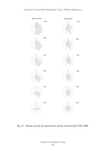 Fig. 14. Orientor stars for the natural system and the total system for 1950–2000.
2000
0
1
2
3
4
1990
0
1
2
3
4
1980
0
1
2
3
4
1970
0
1
2
3
4
1960
0
1
2
3
4
Natural system
1950
0
1
2
3
4
2000
0
1
2
3
4
1990
0
1
2
3
4
1980
0
1
2
3
4
1970
0
1
2
3
4
1960
0
1
2
3
4
Total system
0
1
2
3
4
1950
Indicators for Sustainable Development: Theory, Method, Applications
A Report to the Balaton Group
83
Ind for SD - Balaton 12/21/98 4:20 PM Page 83
 