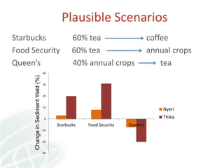 Transforming global landscapes