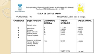 “Educación para el desarrollo humano a partir de la formación para el trabajo”
Resolución 8769 del 5 de diciembre de 2001
TABLA DE COSTOS JABON
NºUNIDADES: 96 PRODUCTO: Jabón para el cuerpo.
CANTIDAD
4
4
4
3
4
DESCRIPCION
Matrería prima:
Barra jabón
Grenetina
Bolsas colorante
Frascos alcohol
Frascos fragancia
Operarios por 2 horas
Harrison Quintana
Chelsey Bautista
Heidy Sierra
UNIDAD DE
MEDIDA
gr
gr
gr
ml
ml
Hora
VALOR
UNITARIO
$ 17.000
$14.000
$1.500
$1.600
$5.800
$2.500
VALOR TOTAL
VALOR TOTAL
$68.000
$56.000
$6.000
$4.800
$23.200
$15.000
158.000
 