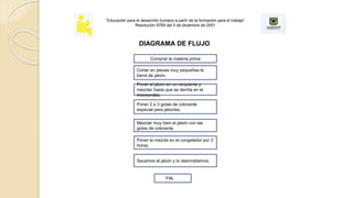 Comprar la materia prima
“Educación para el desarrollo humano a partir de la formación para el trabajo”
Resolución 8769 del 5 de diciembre de 2001
DIAGRAMA DE FLUJO
Cortar en piezas muy pequeñas la
barra de jabón.
Poner el jabón en un recipiente y
mezclar hasta que se derrita en el
microondas.
Poner 2 a 3 gotas de colorante
especial para jabones.
Mezclar muy bien el jabón con las
gotas de colorante.
Poner la mezcla en el congelador por 2
horas.
Sacamos el jabón y lo desmoldamos.
FIN
 