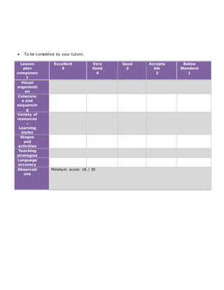 • To be completed by your tutors:
Lesson
plan
componen
t
Excellent
5
Very
Good
4
Good
3
Accepta
ble
2
Below
Standard
1
Visual
organizati
on
Coherenc
e and
sequencin
g
Variety of
resources
–
Learning
styles
Stages
and
activities
Teaching
strategies
Language
accuracy
Observati
ons
Minimum score: 18 / 30
 