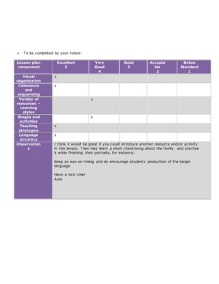• To be completed by your tutors:
Lesson plan
component
Excellent
5
Very
Good
4
Good
3
Accepta
ble
2
Below
Standard
1
Visual
organization
x
Coherence
and
sequencing
x
Variety of
resources –
Learning
styles
x
Stages and
activities
x
Teaching
strategies
x
Language
accuracy
x
Observation
s
I think it would be great if you could introduce another resource and/or activity
in this lesson. They may learn a short chant/song about the family, and practise
it while finishing their portraits, for instance.
Keep an eye on timing and do encourage students`production of the target
language.
Have a nice time!
Aure
 
