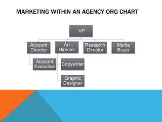 MARKETING WITHIN AN AGENCY ORG CHART
VP
Account
Director
Account
Executive
Art
Director
Copywriter
Graphic
Designer
Research
Director
Media
Buyer
 