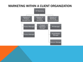 MARKETING WITHIN A CLIENT ORGANIZATION
VP Marketing
Director of
Product
Management
Product Manager
Product Manager
Director of
Product
Marketing
Product
Marketing
Manager
Director of
Marketing
Communications
PR Manager
Social Media
Manager
Marcom Manager
 