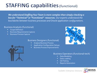 We understand StaffingYourTeam is more complex than simply checking a
box for “Technical” or “Functional” resources. Our experts understand the
boundaries between business processes and Oracle application configurations.
Scalable. Enterprise. Solutions.
Business Operators (functional-tech)
 Data Modeling
 Data Loading
 QATesting
 Reports Generation
Business Designers (functional)
 Analyze Business Process
 ApplicationConfiguration Setups
 Business Process Improvements
BusinessAnalysts (functional)
 Scope Definition
 Business Requirements Capture
 Business Process Capture
 