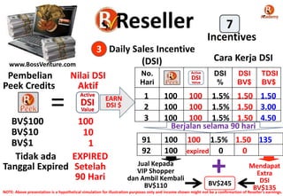 www.BossVenture.com
Daily Sales Incentive
(DSI)
3
Pembelian
Peek Credits
=BV$100 100
BV$10 10
Nilai DSI
Aktif
BV$1 1
Tidak ada
Tanggal Expired
EXPIRED
Setelah
90 Hari
EARN
DSI $
No.
Hari
DSI
%
DSI
BV$
TDSI
BV$
Berjalan selama 90 hari
Jual Kepada
VIP Shopper
dan Ambil Kembali
BV$110
Mendapat
Extra
DSI
BV$135
+
Incentives
7
BV$245
Cara Kerja DSI
1 100 100 1.5% 1.50 1.50
2 100 100 1.5% 1.50 3.00
3 100 100 1.5% 1.50 4.50
91 100 100 1.5% 1.50 135
92 100 expired 0 0
NOTE: Above presentation is a hypothetical simulation for illustration purposes only and income shown might not be a confirmation of Reseller’s earnings.
 
