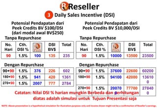 Potensial Pendapatan dari
Peek Credits BV $100/DSI
(dari modal awal BV$250)
Potensial Pendapatan dari
Peek Credits BV $10,000/DSI
Catatan: Nilai DSI % harian mungkin Berbeda dan perhitungan
diatas adalah simulasi untuk Tujuan Presentasi saja
No.
Hari
Cth.
DSI %
DSI
BV$
Total
90 1.5% 100 135 235
Tanpa Repurchase
90+90 1.5% 376 226 602
180+90 1.5% 941 420 1361
270+90 1.5% 2007 777 2784
Dengan Repurchase
No.
Hari
Cth.
DSI %
DSI
BV$
Total
90 1.5% 10000 13500 23500
Tanpa Repurchase
90+90 1.5% 37600 22600 60200
180+90 1.5% 94100 42000 13610
0
270+90 1.5% 20070
0
77700 27840
0
Dengan Repurchase
Daily Sales Incentive (DSI)3
NOTE: Above presentation is a hypothetical simulation for illustration purposes only and income shown might not be a confirmation of Reseller’s earnings.
 