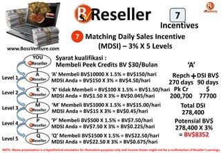 www.BossVenture.com
Matching Daily Sales Incentive
(MDSI) – 3% X 5 Levels
7
Incentives
7
YOU
A
K
M
P
Q
‘A’ Membeli BV$10000 X 1.5% = BV$150/hari
MDSI Anda = BV$150 X 3% = BV$4.50/hari
‘K’ tidak Membeli = BV$100 X 1.5% = BV$1.50/hari
MDSI Anda = BV$1.50 X 3% = BV$0.045/hari
‘M’ Membeli BV$1000 X 1.5% = BV$15.00/hari
MDSI Anda = BV$15 X 3% = BV$0.45/hari
‘P’ Membeli BV$500 X 1.5% = BV$7.50/hari
MDSI Anda = BV$7.50 X 3% = BV$0.225/hari
‘Q’ Membeli BV$1500 X 1.5% = BV$22.50/hari
MDSI Anda = BV$22.50 X 3% = BV$0.675/hari
Level 1
Level 2
Level 3
Level 4
Level 5
Syarat kualifikasi :
Membeli Peek Credits BV $30/Bulan ‘A’
Repch
270 days
Pk Cr
200,700
DSI BV$
90 days
$
77700
+
Total DSI
278,400
Potensial BV$
278,400 X 3%
= BV$8352
NOTE: Above presentation is a hypothetical simulation for illustration purposes only and income shown might not be a confirmation of Reseller’s earnings.
 