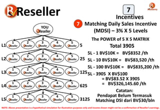 Matching Daily Sales Incentive
(MDSI) – 3% X 5 Levels
7
Incentives
7
The POWER of 5 X 5 MATRIX
YOU
1 2 3 4 5
1 2 3 4 5
1 2 3 4 5
1 2 3 4 5
1 2 3 4 5
L1 5
L2 25
L3 125
L4 625
L5 3125
Total 3905
5L - 1 BV$10K = BV$8352 /th
5L - 10 BV$10K = BV$83,520 /th
5L - 100 BV$10K = BV$835,200 /th
5L - 3905 X BV$100
= BV$83.52 X 3905
= BV$326,145.60 /th
Catatan:
Pendapat Belum Termasuk
Matching DSI dari BV$30/bln
NOTE: Above presentation is a hypothetical simulation for illustration purposes only and income shown might not be a confirmation of Reseller’s earnings.
 