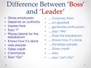Difference Between ‘Boss’
           and ‘Leader’
•   Drives employees       •   ….Coaches them
•   Depends on authority   •   ….on goodwill
•   Inspires Fear          •   ….generates enthusiasm
•   Says “I”               •   ….says “We”
•   Places blame for the
    breakdown              •   ….Fixes the breakdown
•   Knows how it is done   •   ….Shows how it’s done
•   Uses people            •   ….Develops people
•   Takes credit           •   ….Gives credit
•   Commands               •   ….Asks
•   Says “Go”              •   ….says “Let’s Go”
 