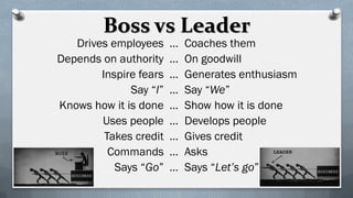 Boss vs Leader
Drives employees … Coaches them
Depends on authority … On goodwill
Inspire fears … Generates enthusiasm
Say “I” … Say “We”
Knows how it is done … Show how it is done
Uses people … Develops people
Takes credit … Gives credit
Commands … Asks
Says “Go” … Says “Let’s go”
 