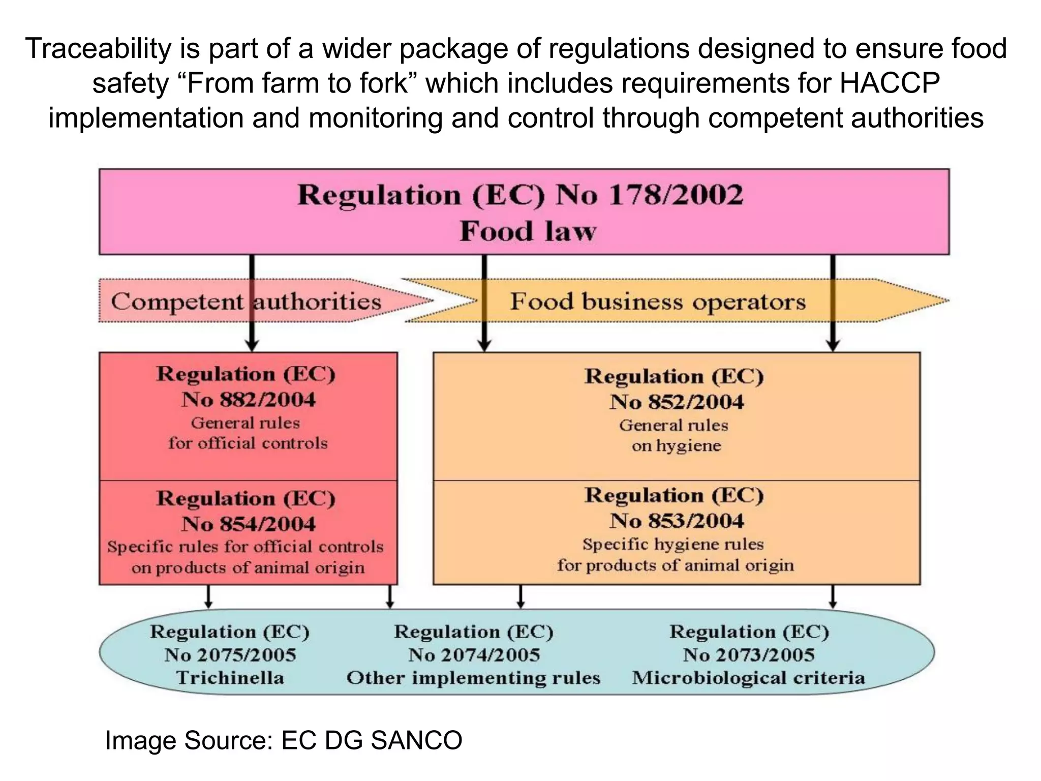 Traceability is part of a wider package of regulations designed to ensure food
safety “From farm to fork” which includes requirements for HACCP
implementation and monitoring and control through competent authorities
Image Source: EC DG SANCO
 