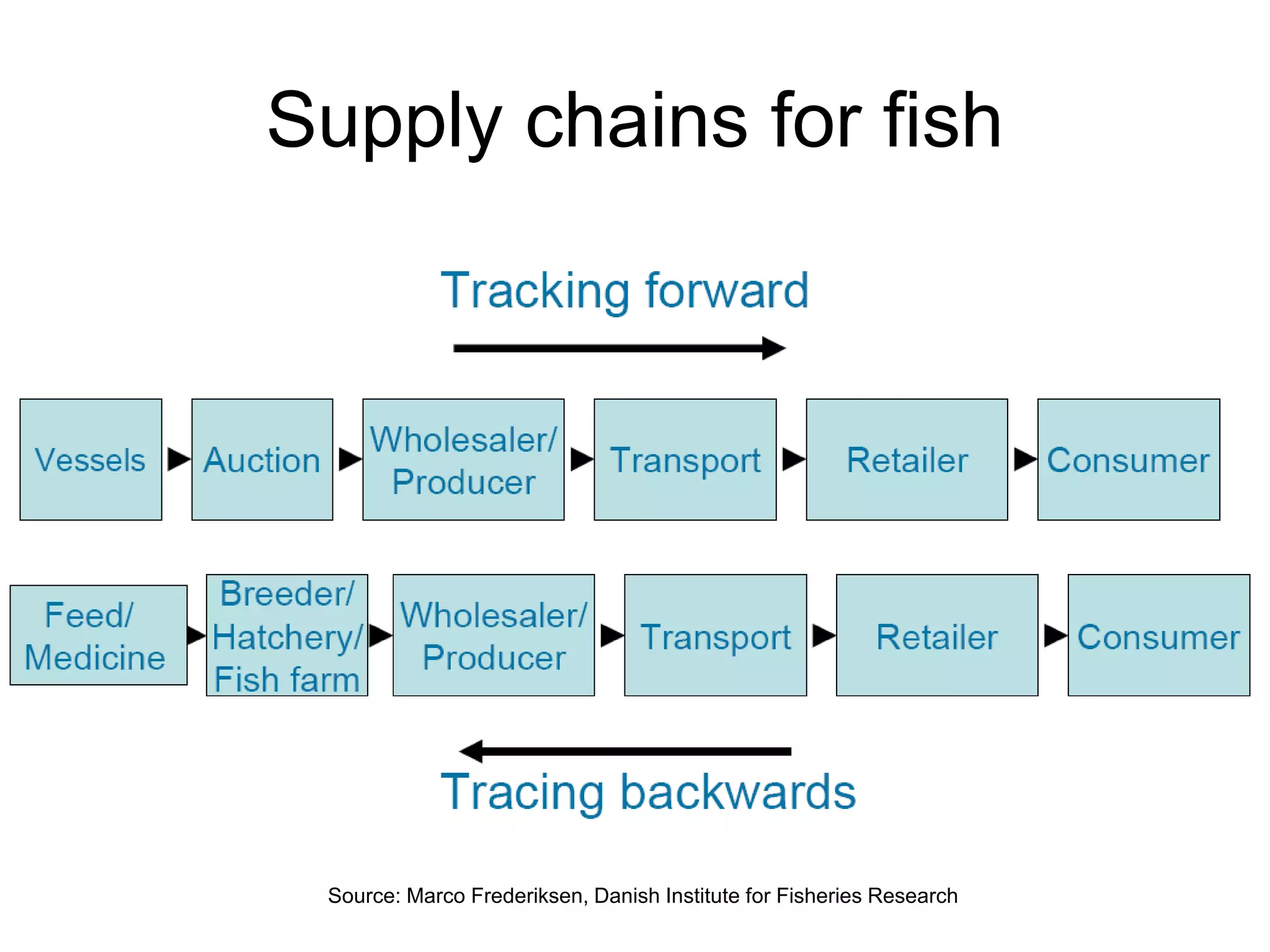 Supply chains for fish
Source: Marco Frederiksen, Danish Institute for Fisheries Research
 