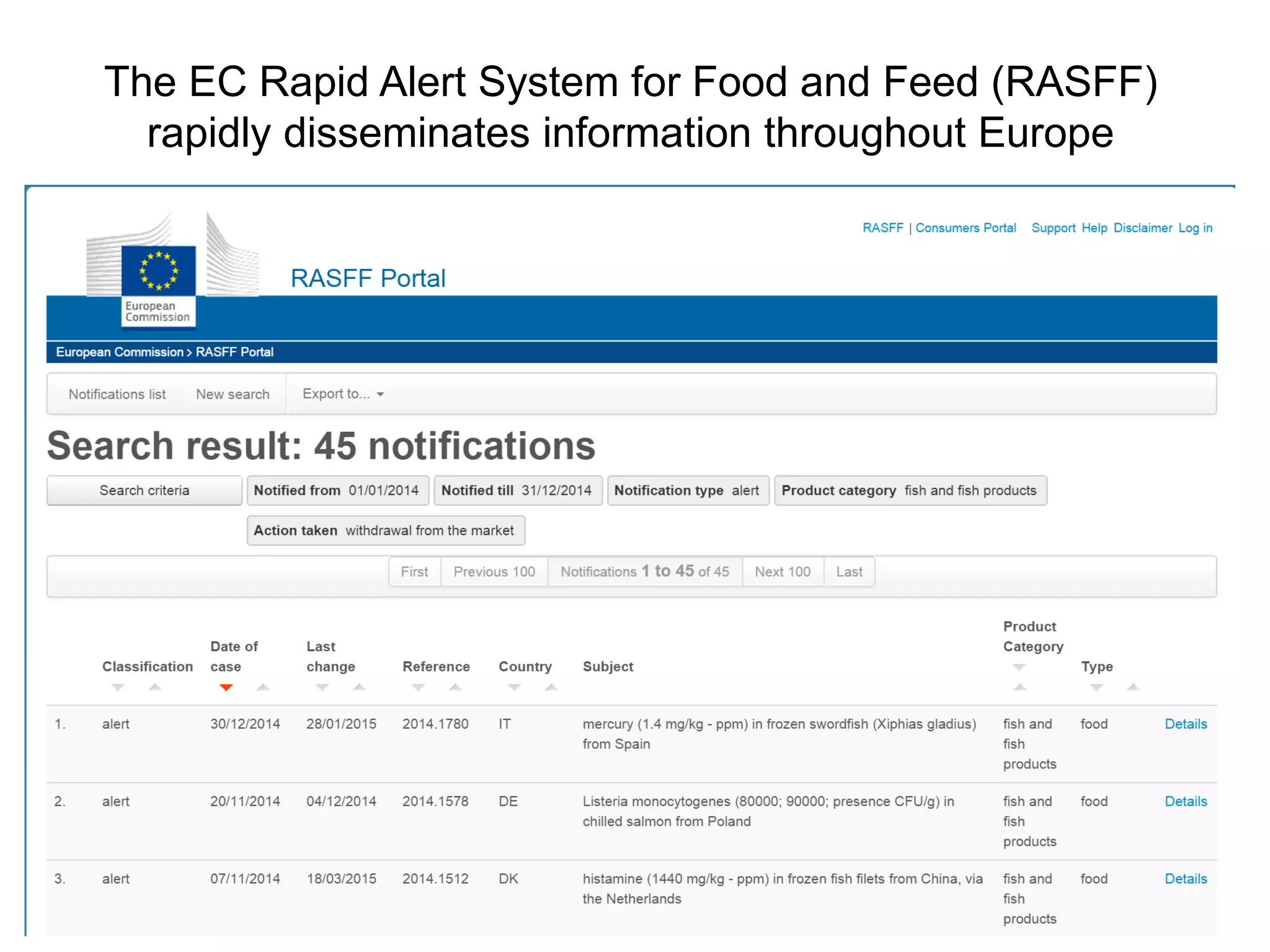 The EC Rapid Alert System for Food and Feed (RASFF)
rapidly disseminates information throughout Europe
 