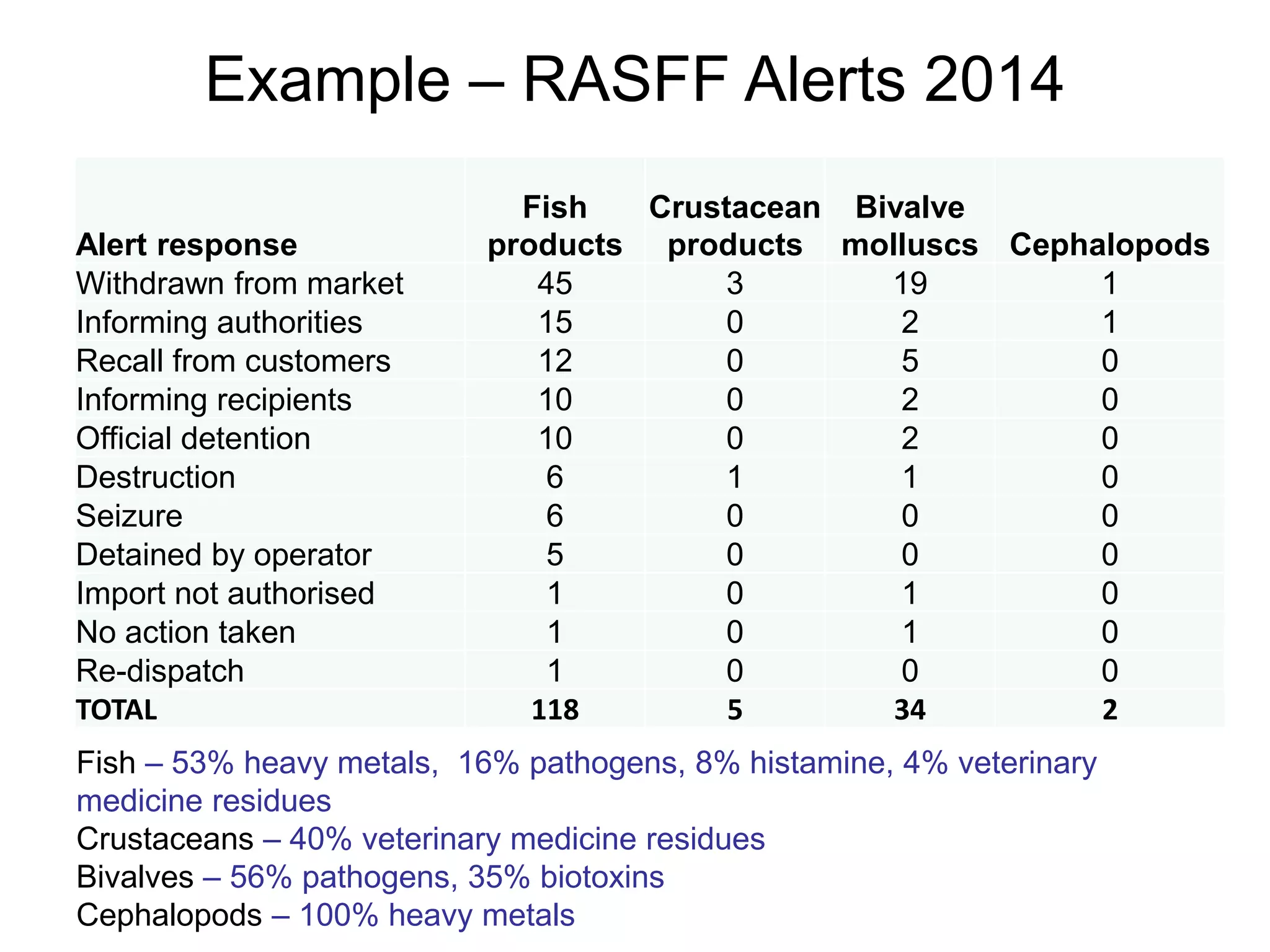 Example – RASFF Alerts 2014
Fish – 53% heavy metals, 16% pathogens, 8% histamine, 4% veterinary
medicine residues
Crustaceans – 40% veterinary medicine residues
Bivalves – 56% pathogens, 35% biotoxins
Cephalopods – 100% heavy metals
Alert response
Fish
products
Crustacean
products
Bivalve
molluscs Cephalopods
Withdrawn from market 45 3 19 1
Informing authorities 15 0 2 1
Recall from customers 12 0 5 0
Informing recipients 10 0 2 0
Official detention 10 0 2 0
Destruction 6 1 1 0
Seizure 6 0 0 0
Detained by operator 5 0 0 0
Import not authorised 1 0 1 0
No action taken 1 0 1 0
Re-dispatch 1 0 0 0
TOTAL 118 5 34 2
 