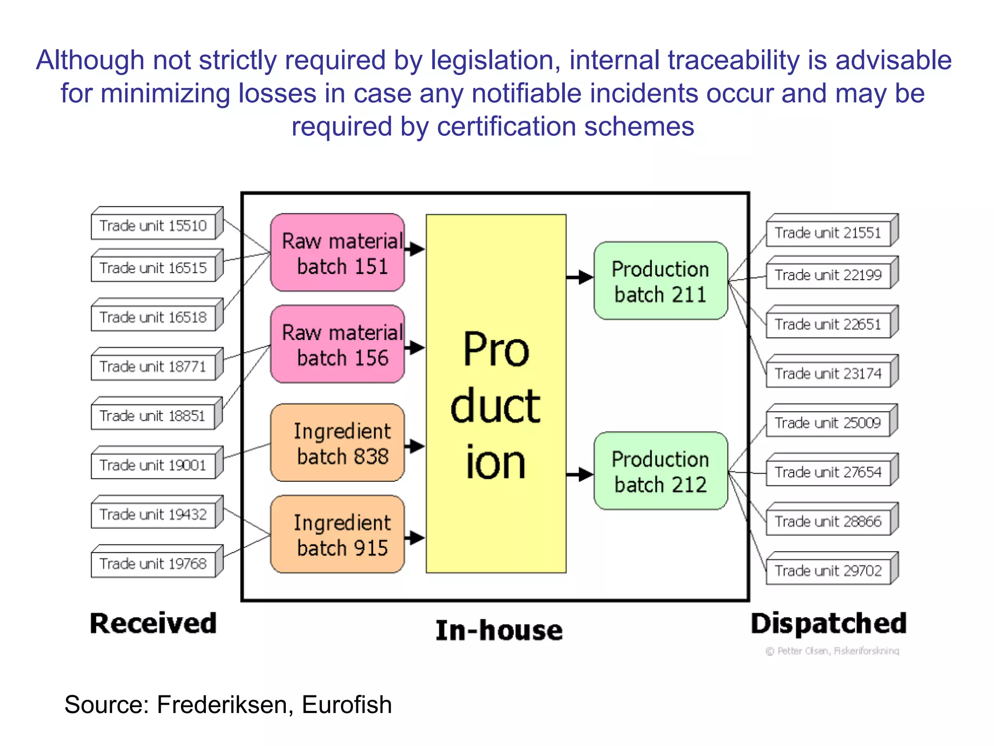 Although not strictly required by legislation, internal traceability is advisable
for minimizing losses in case any notifiable incidents occur and may be
required by certification schemes
Source: Frederiksen, Eurofish
 