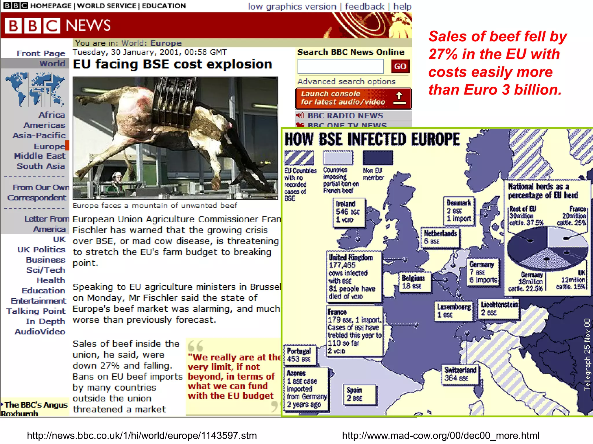 http://news.bbc.co.uk/1/hi/world/europe/1143597.stm http://www.mad-cow.org/00/dec00_more.html
Sales of beef fell by
27% in the EU with
costs easily more
than Euro 3 billion.
 