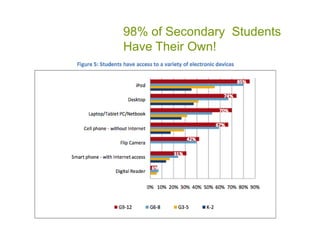 98% of Secondary  Students Have Their Own!
