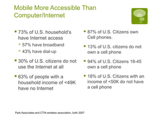 Mobile More Accessible Than Computer/Internet73% of U.S. household’s have Internet access57% have broadband43% have dial-up30% of U.S. citizens do not use the Internet at all63% of people with a household income of <49K have no Internet87% of U.S. Citizens own Cell phones. 13% of U.S. citizens do not own a cell phone94% of U.S. Citizens 18-45 own a cell phone18% of U.S. Citizens with an income of <50K do not have a cell phonePark Associates and CTIA wireless association, both 2007
